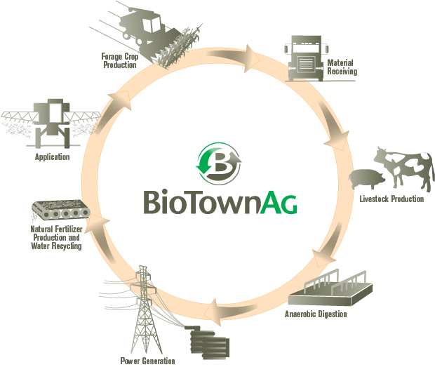 Diagram of the BioTown Ag closed-loop sustainability system